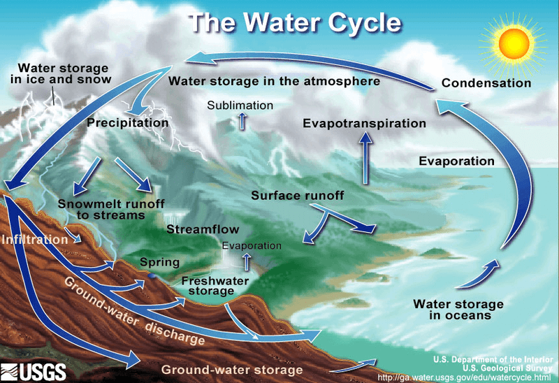 Illustration of how the water cycle works.