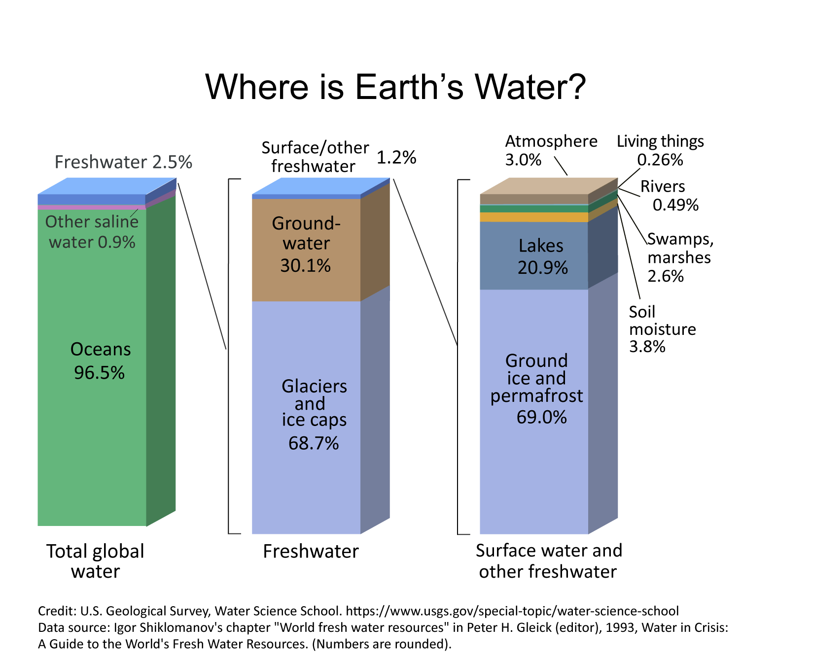 Illustration of the distribution of the water on the planet Earth.