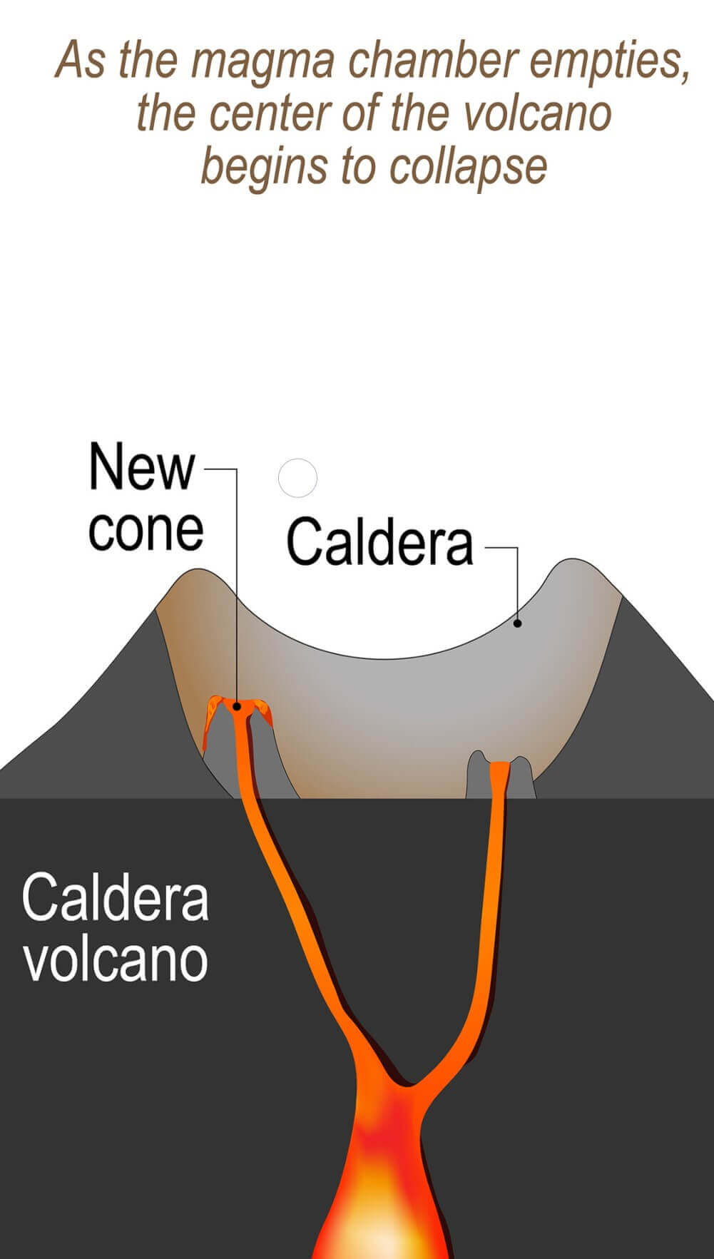 Volcano types.