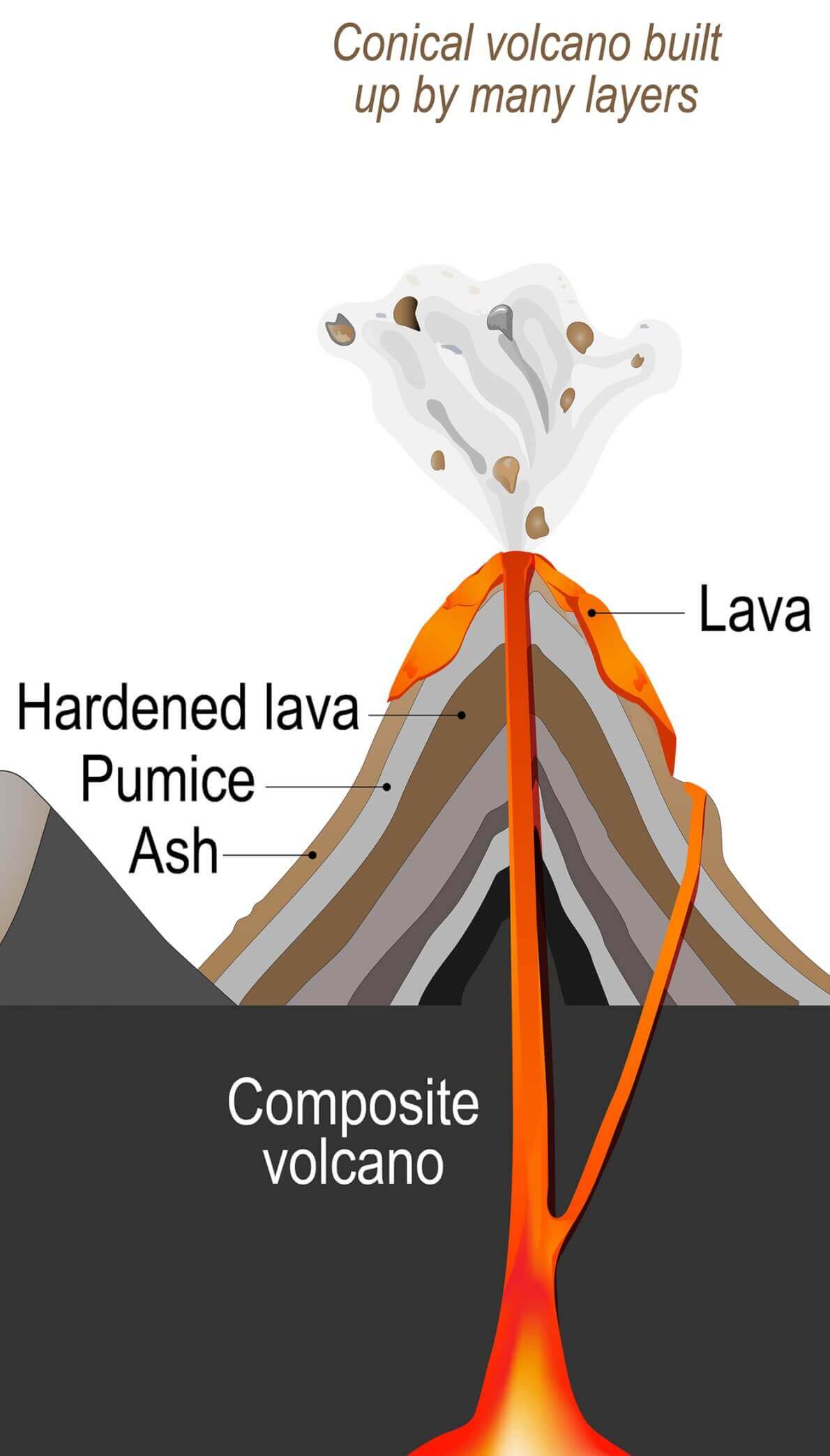 Volcano types.