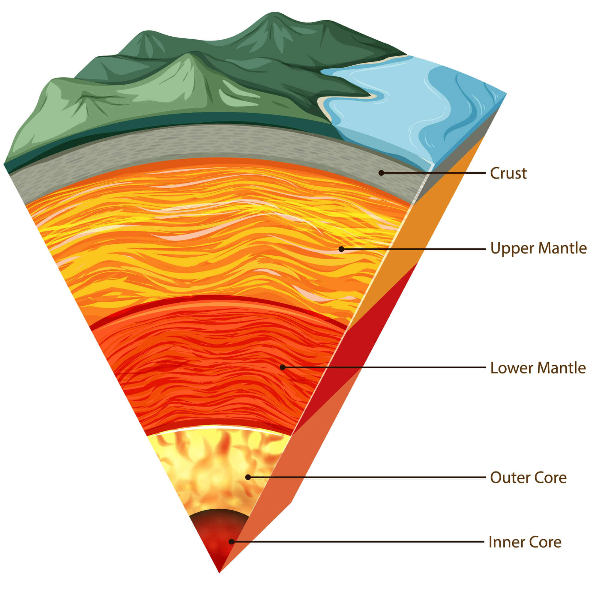 Illustration of the different layers of the planet Earth.