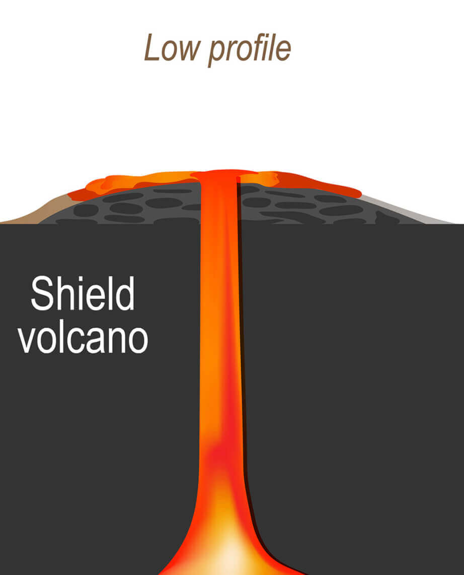 Volcano types.