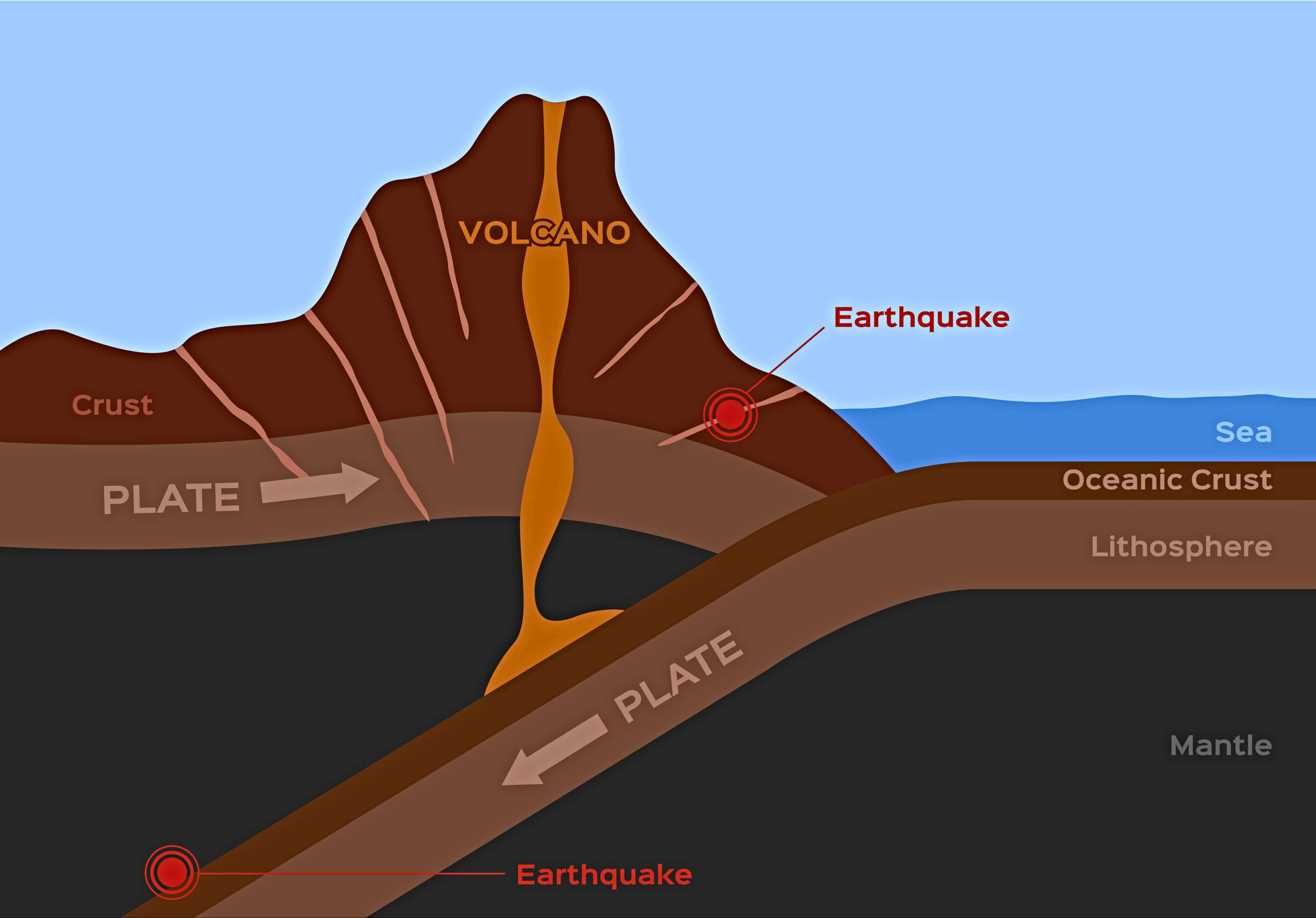 Illustration of a volcano with tectonic plates.